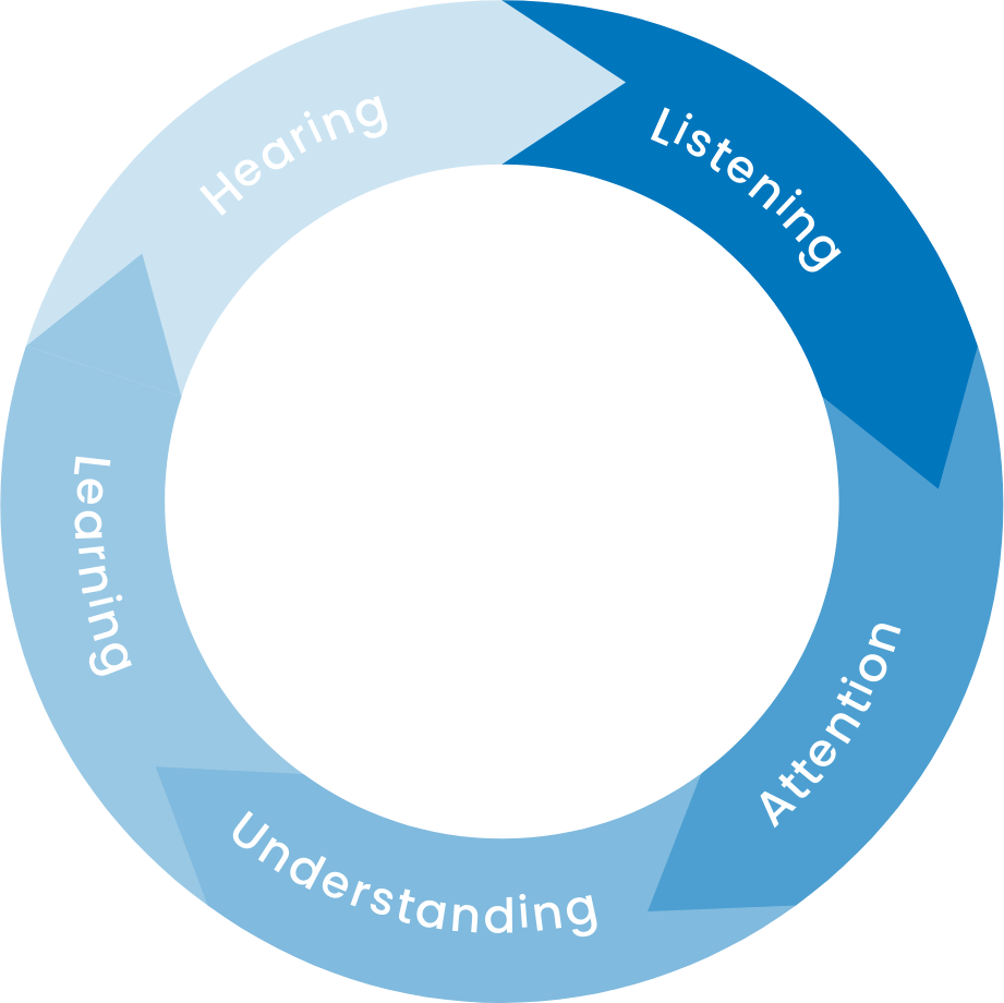 Hearing to Learning with Tomatis